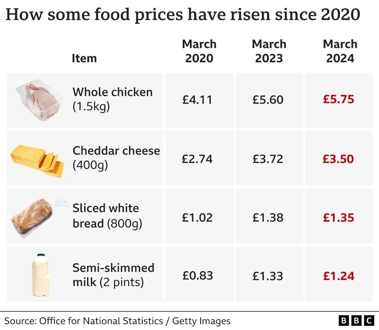Food Prices BBC