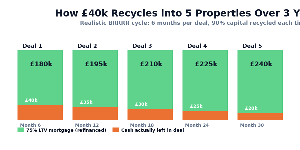 Capital recycling visualisation: how £40k of starting capital builds a 5-property UK BRRRR portfolio over 3 years