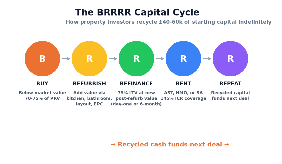 The BRRRR capital cycle: Buy, Refurbish, Refinance, Rent, Repeat — UK property investing strategy explained