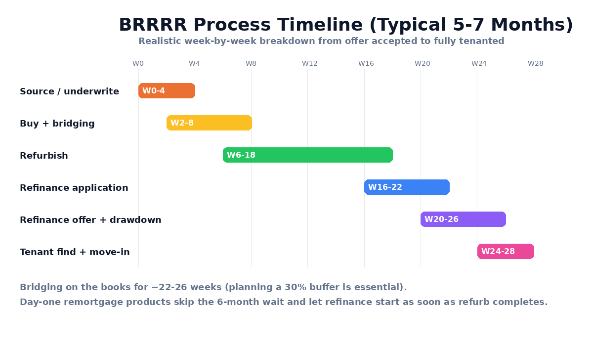 BRRRR process timeline Gantt chart: source/underwrite weeks 0-4, buy weeks 2-8, refurbish weeks 6-18, refinance weeks 16-26, tenant find weeks 24-28