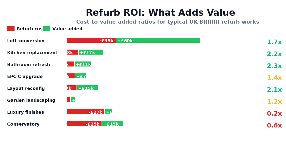 BRRRR refurb ROI bar chart: cost vs value added for kitchens, bathrooms, loft conversions, EPC upgrades, and over-spec works